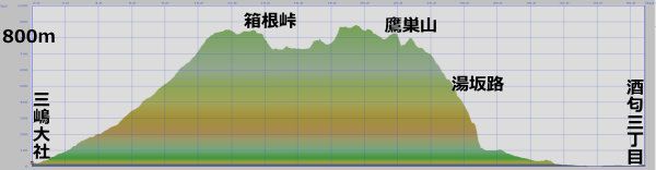 鎌倉古道・箱根路の歩程断面図